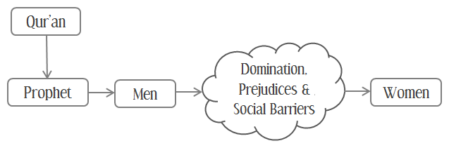 Qur'an to women information flow in 7th Century Arabia